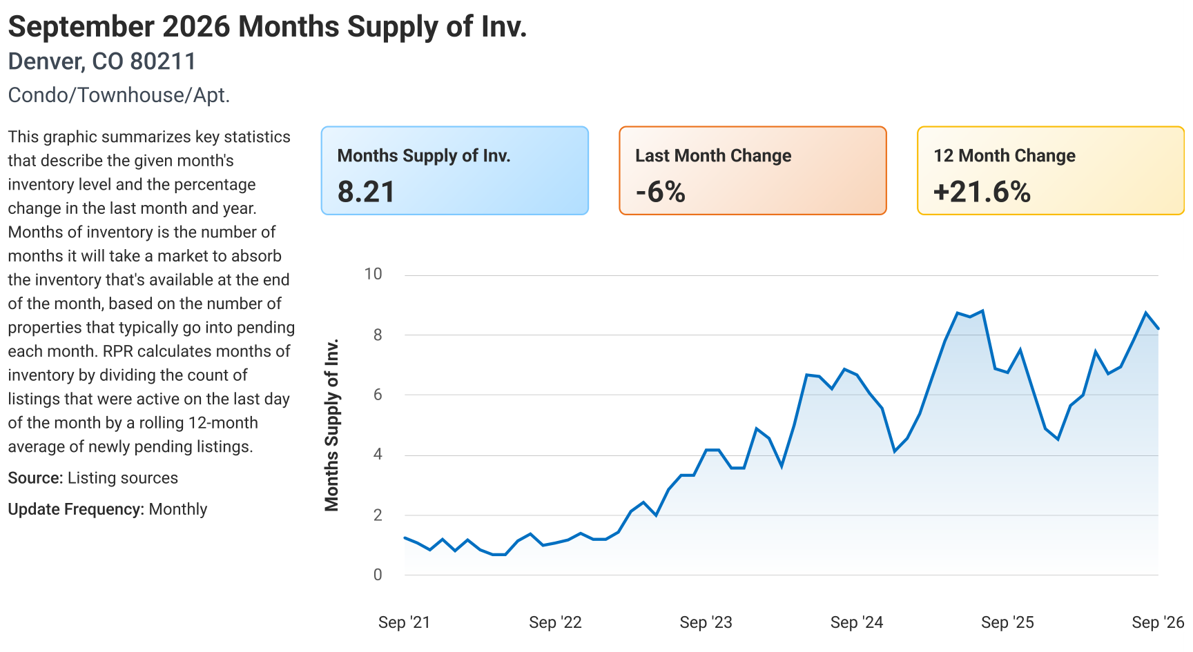 RPR line chart of September 2026 months supply of inventory for Denver, CO 80211, Condo/Townhouse/Apt., from September 2021 to September 2026