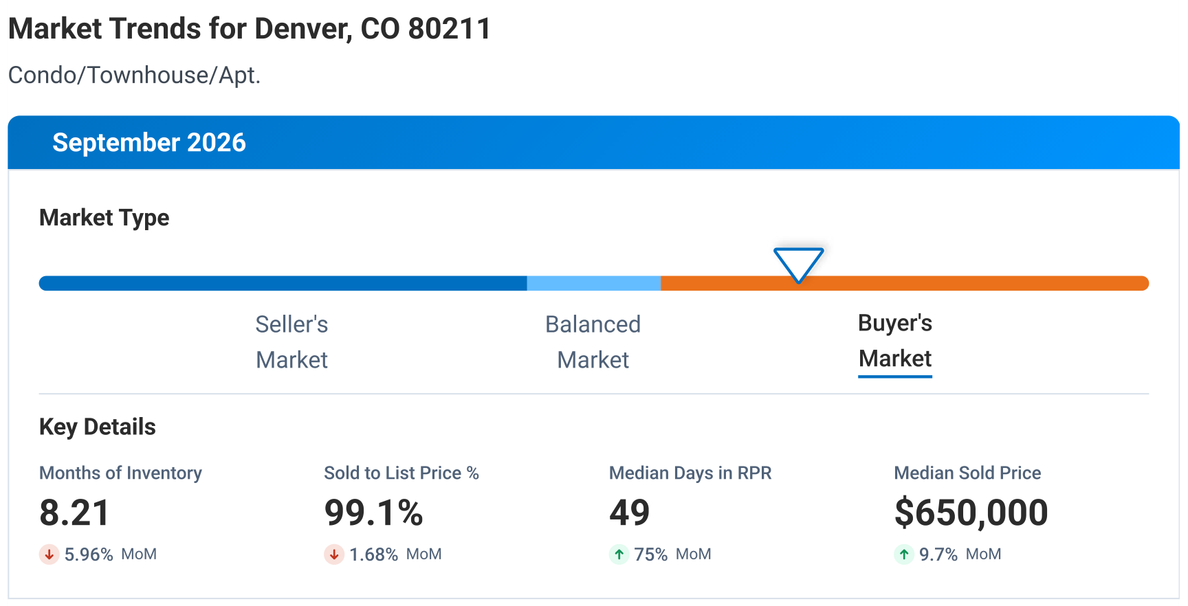 RPR Market Trends for Denver, CO 80211, Condo/Townhouse/Apt., September 2026, showing market type and key details